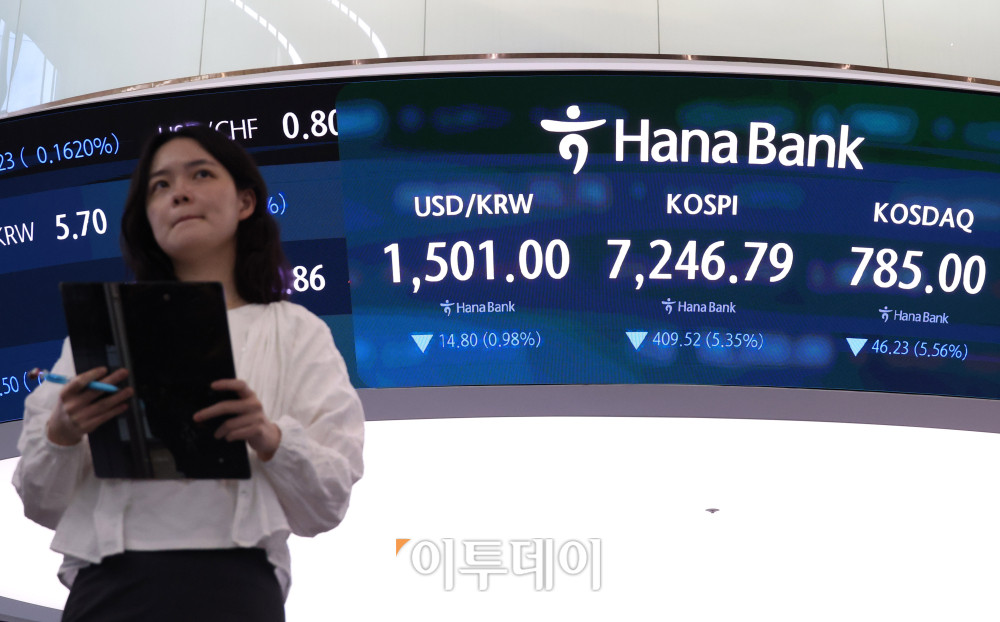 ▲8일 서울 중구 하나은행 딜링룸 전광판에 코스피가 전 거래일보다 409.52포인트(5.35%) 하락한 7246.79를 나타내고 있다. 코스닥 지수는 전 거래일보다 46.23포인트(5.56%) 내린 785.00에 거래를 마감했다. 원·달러 환율은 주간 거래 종가(15시30분) 기준 전일 대비 29.7원 내린 1498.5원을 기록했다. 고이란 기자 photoeran@
