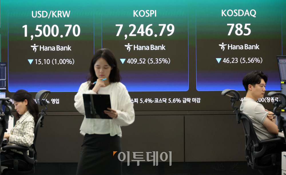 ▲8일 서울 중구 하나은행 딜링룸 전광판에 코스피가 전 거래일보다 409.52포인트(5.35%) 하락한 7246.79를 나타내고 있다. 코스닥 지수는 전 거래일보다 46.23포인트(5.56%) 내린 785.00에 거래를 마감했다. 원·달러 환율은 주간 거래 종가(15시30분) 기준 전일 대비 29.7원 내린 1498.5원을 기록했다. 고이란 기자 photoeran@