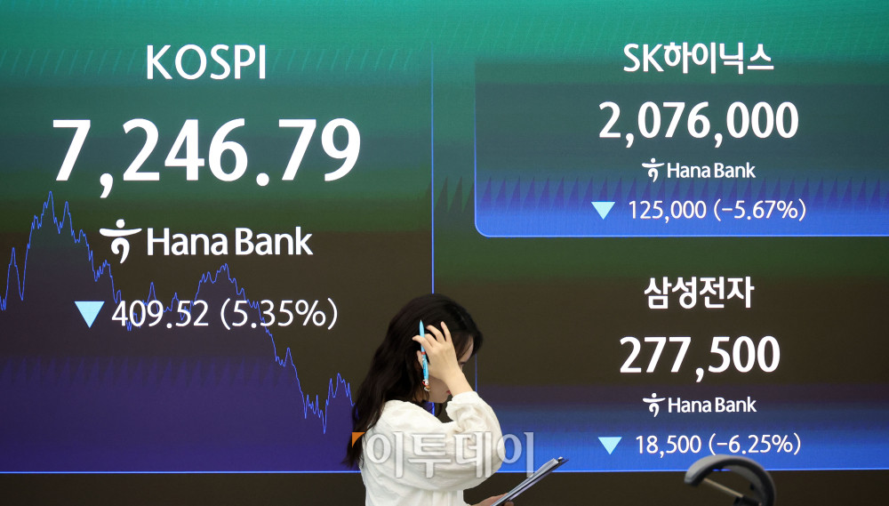 ▲8일 서울 중구 하나은행 딜링룸 전광판에 코스피가 전 거래일보다 409.52포인트(5.35%) 하락한 7246.79를 나타내고 있다. 코스닥 지수는 전 거래일보다 46.23포인트(5.56%) 내린 785.00에 거래를 마감했다. 원·달러 환율은 주간 거래 종가(15시30분) 기준 전일 대비 29.7원 내린 1498.5원을 기록했다. 고이란 기자 photoeran@