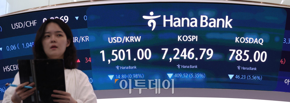 ▲8일 서울 중구 하나은행 딜링룸 전광판에 코스피가 전 거래일보다 409.52포인트(5.35%) 하락한 7246.79를 나타내고 있다. 코스닥 지수는 전 거래일보다 46.23포인트(5.56%) 내린 785.00에 거래를 마감했다. 원·달러 환율은 주간 거래 종가(15시30분) 기준 전일 대비 29.7원 내린 1498.5원을 기록했다. 고이란 기자 photoeran@