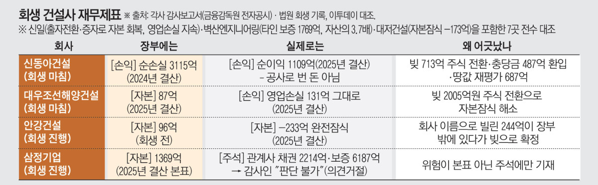 ▲회생 건설사 재무제표