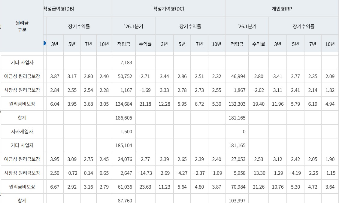 ▲퇴직연금사업자_비교공시_수익률(금융감독원 홈페이지 캡쳐)