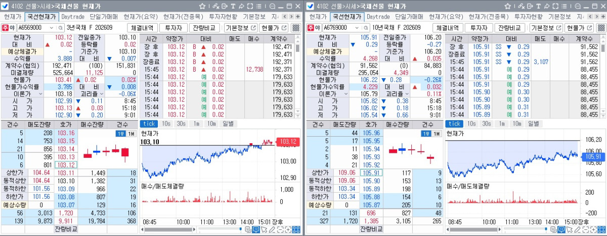 ▲8일 국채선물 장중 흐름. 왼쪽은 3년선물, 오른쪽은 10년선물 (체크)