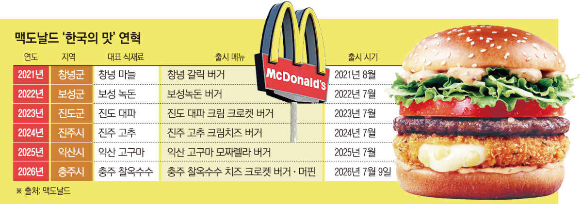 ▲맥도날드 '한국의 맛' 연혁 (이투데이 그래픽팀=손미경 기자)