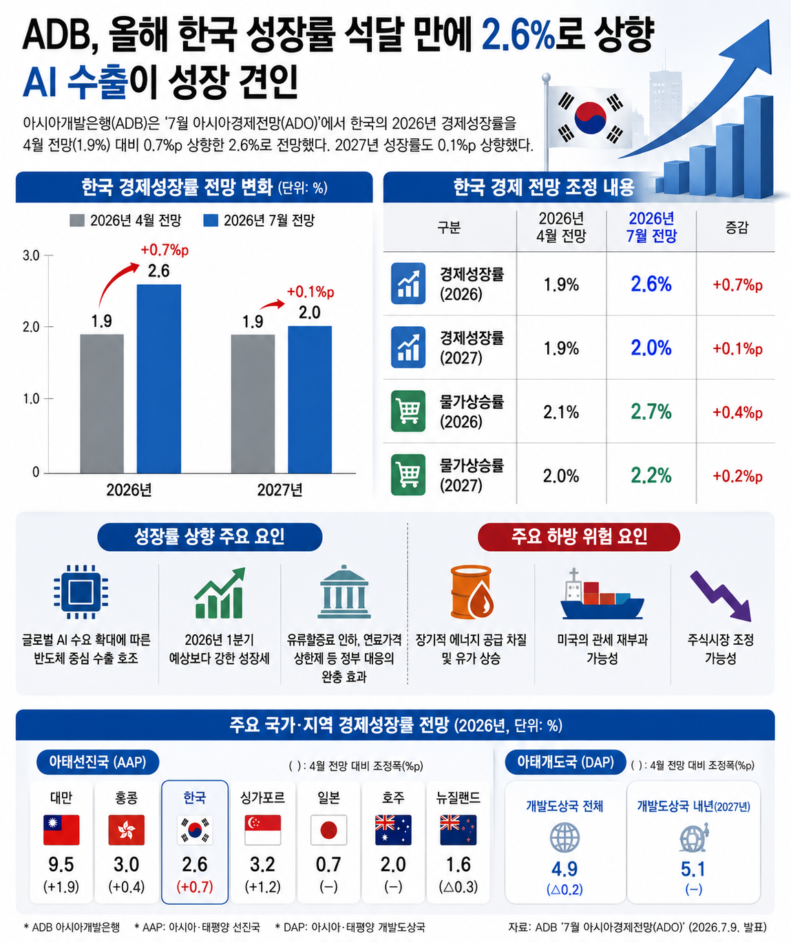 ▲ADB 성장률 전망 인포그래픽. (아시아개발은행)