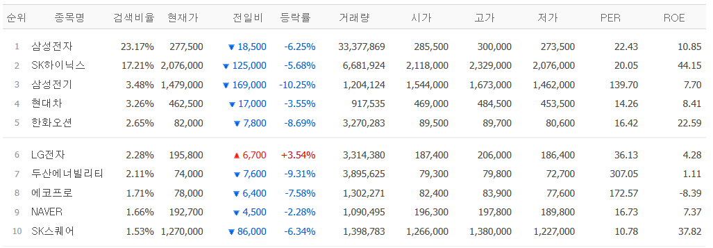 ▲9일 네이버페이증권 검색 상위 종목. (출처=네이버페이증권)