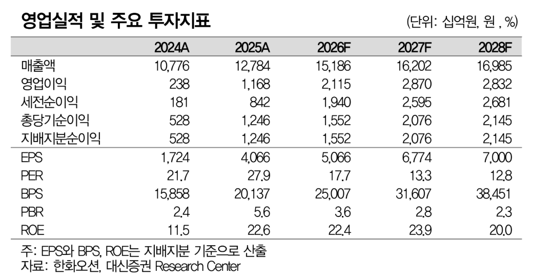 ▲한화오션 영업 실적 및 주요 투자지표. (출처=대신증권)