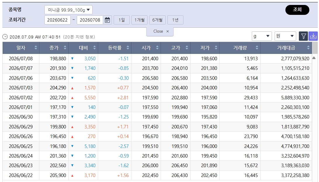 ▲주춤한 국제 금값…국내 금시세는? 금값시세, 금시세, 금값 등 관심 (출처=한국거래소)