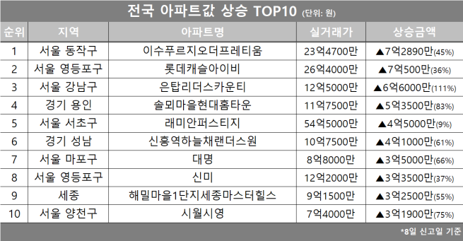 (자료제공=호갱노노)