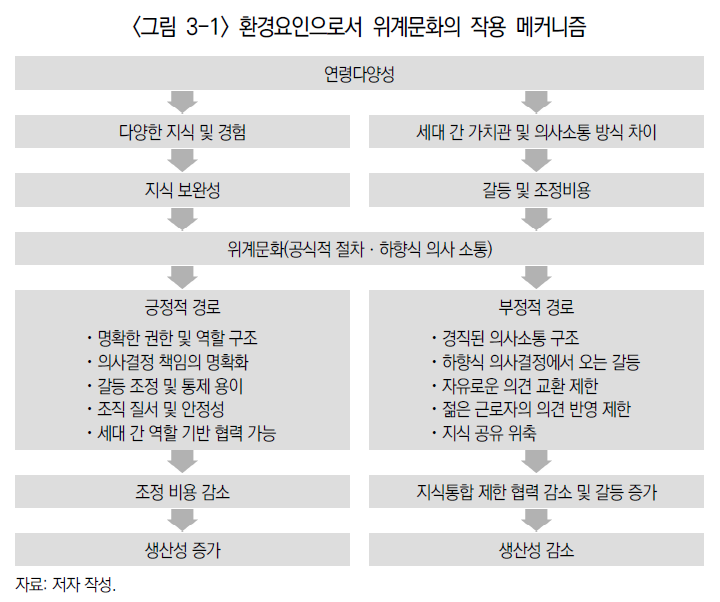 ▲환경요인으로서 위계문화의 작용 매커니즘(산업연구원 연구자료 2026-04)