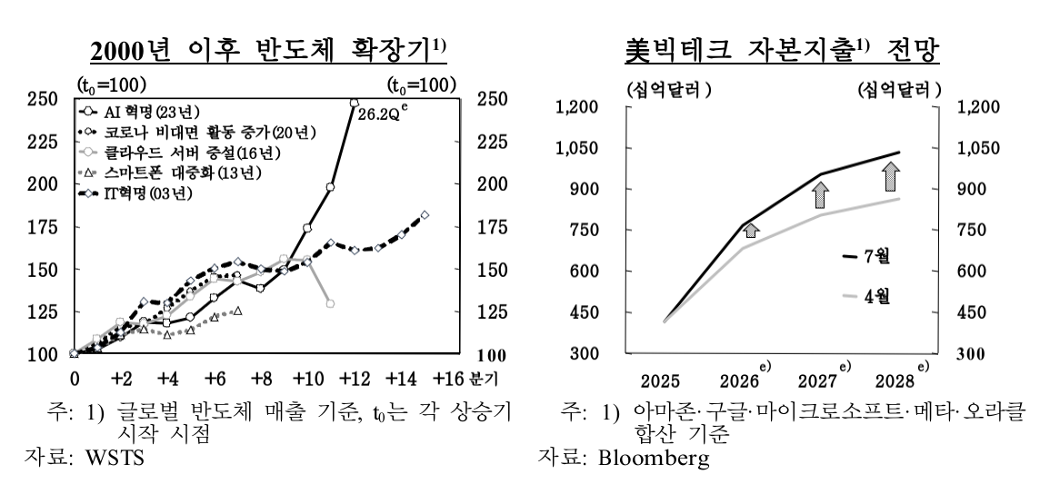 ▲2000년 이후 반도체 확장기 및 빅테크 자본지출 전망 추이 (사진제공=한국은행)