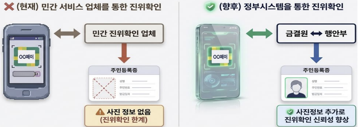 ▲전자금융업계가 행정안전부 시스템을 통해 신분증 진위를 확인한다. (사진제공=행정안전부)