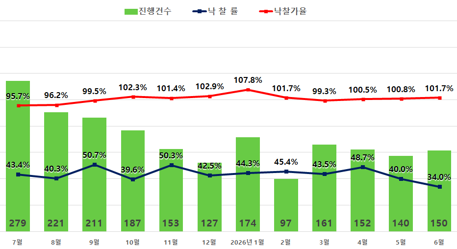 ▲전국 아파트 경매지표. (사진제공=지지옥션)