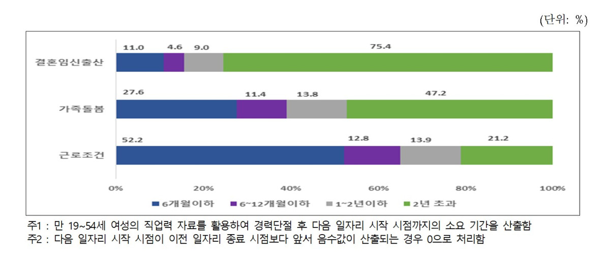 ▲경력단절 이후 재취업까지 걸리는 기간. (제공=성평등가족부)