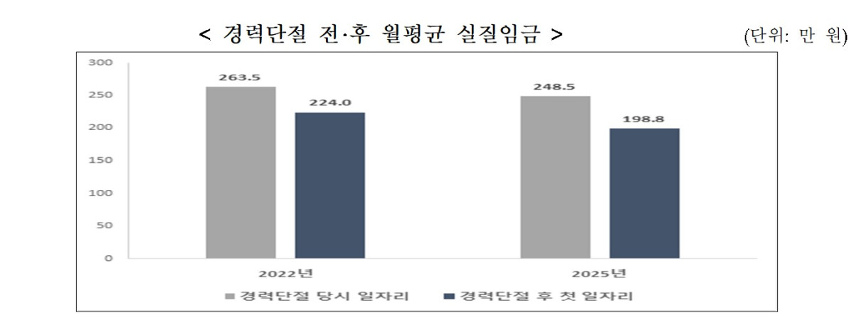 ▲경력단절 전후 월평균 실질임금. (제공=성평등가족부)