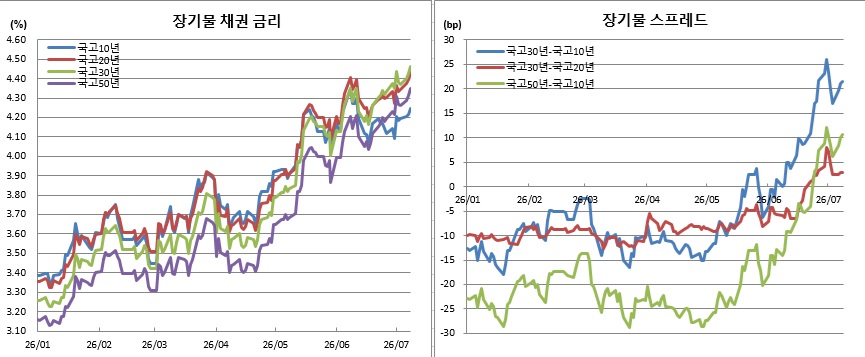 ▲올 들어 7월8일까지 흐름 (금융투자협회)
