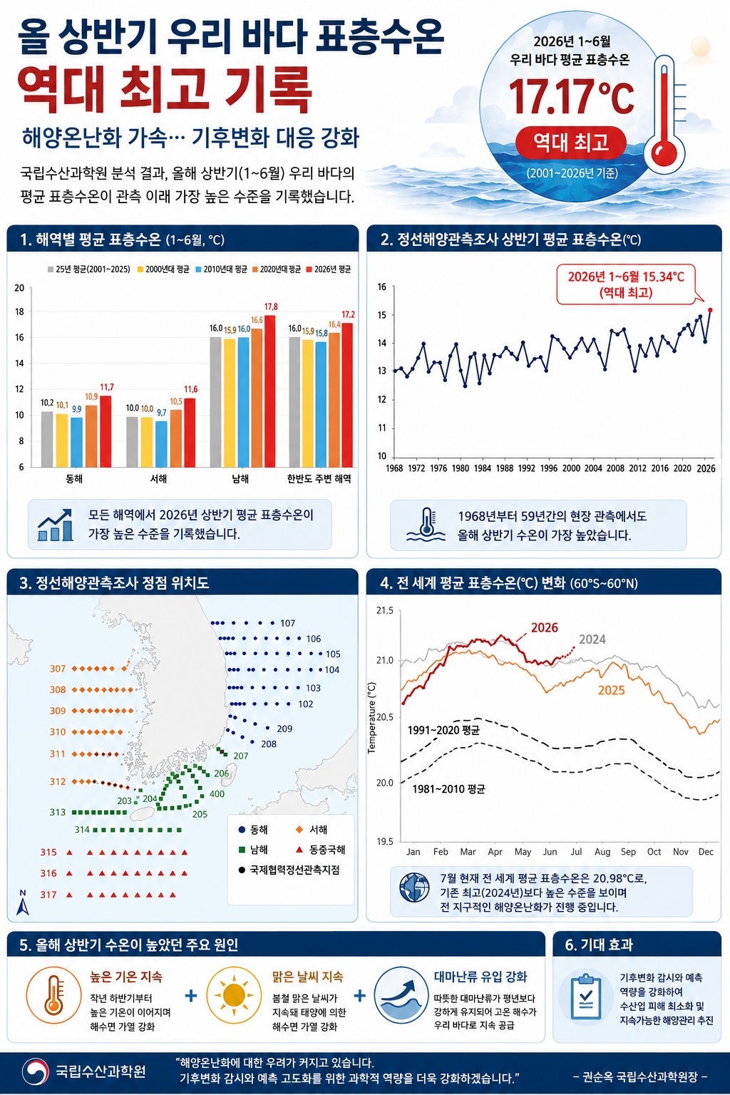▲2026년 1월∼6월 평균 수온(℃) 등 인포그래픽(사진=AI 생성) (국립수산과학원)