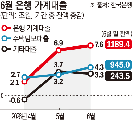 ▲은행 가계대출 추이. (그래픽=손미경 기자)