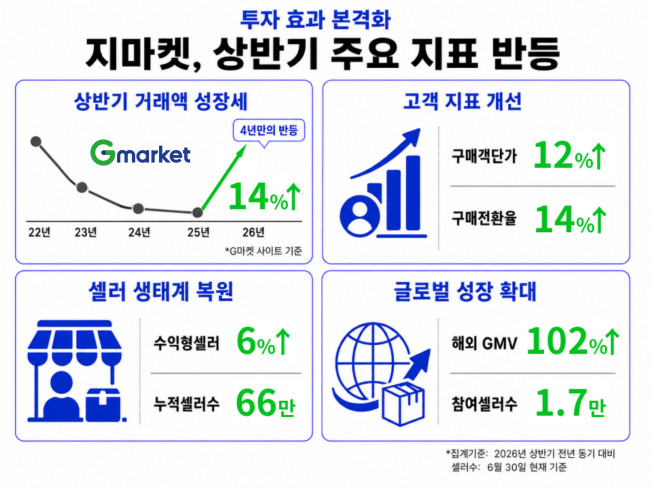 ▲지마켓, 상반기 ‘거래액·고객·글로벌’ 동반 성장. (사진제공=지마켓)