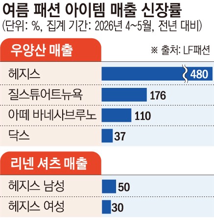 ▲여름 패션 아이템 매출 신장률 (이투데이 그래픽팀=손미경 기자)