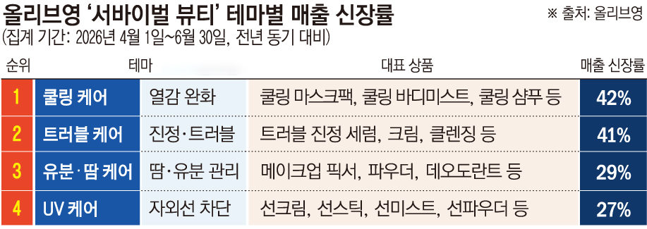 ▲올리브영 '서바이벌 뷰티' 테마별 매출 신장률 (그래픽=손미경 기자 sssmk@)