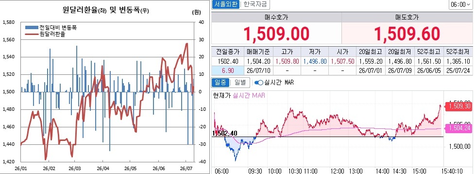 ▲9일 원달러 환율 추이. 왼쪽은 오후 3시30분 종가기준 일별 흐름. 오른쪽은 오후 3시40분 현재 흐름. (체크)