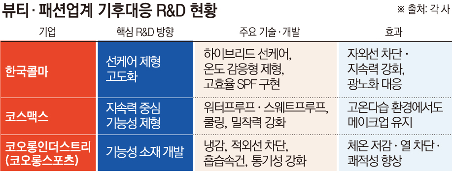 ▲뷰티 패션업계 기후대응 R&D 현황 (이투데이 그래픽팀=손미경 기자)