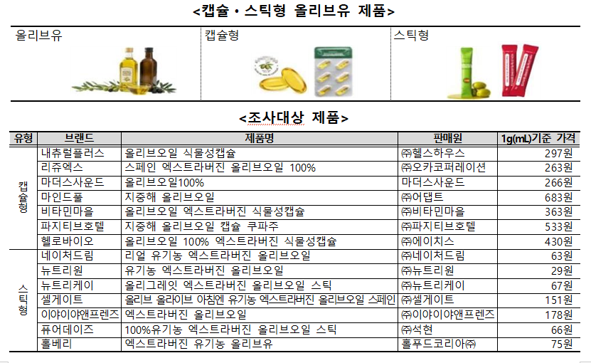 ▲한국소비자원이 조사한 시중 올리브유 제품 표. (사진제공=한국소비자원)