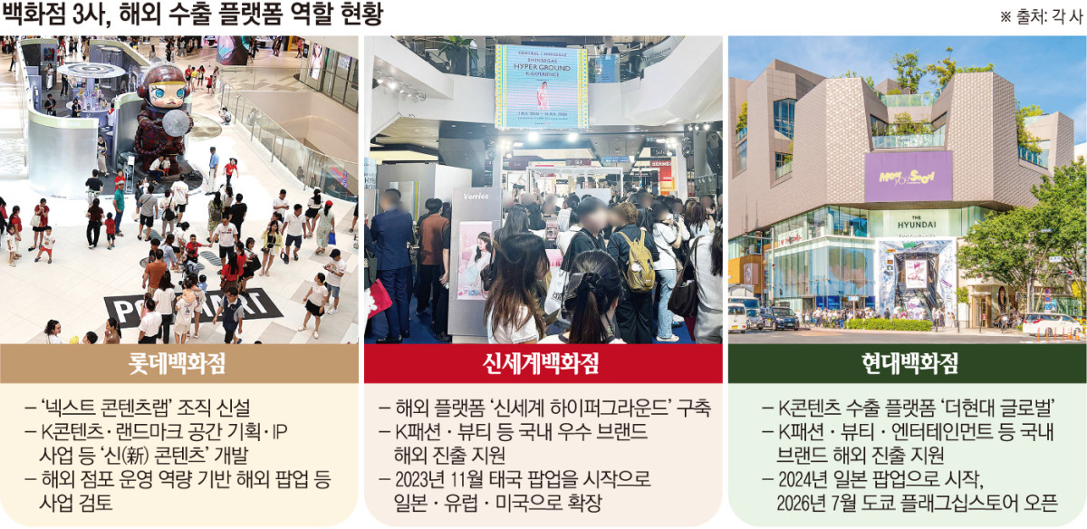▲백화점 3사, 해외 수출 플랫폼 역할 현황 (이투데이 그래픽팀=손미경 기자)