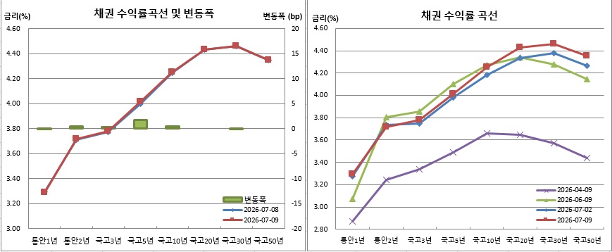 (금융투자협회)