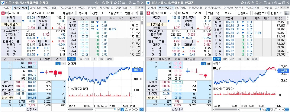 ▲9일 국채선물 장중 흐름. 왼쪽은 3년선물, 오른쪽은 10년선물 (체크)