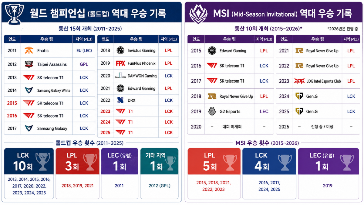 ▲월드 챔피언십ㆍMSI 역대 우승 기록. (사진=챗GPT AI 생성)