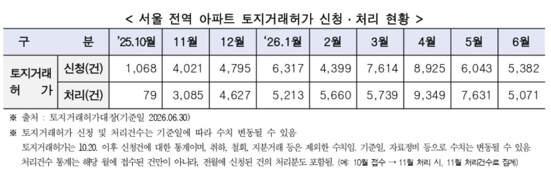▲서울 전역 아파트 토지거래허가 신청·처리 현황 (자료제공=서울시)