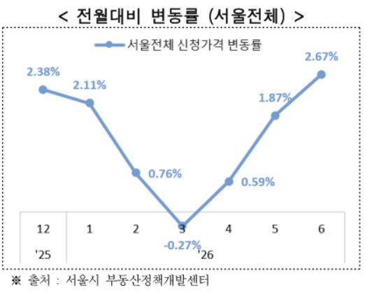 ▲전월 대비 변동률(서울 전체) (자료제공=서울시)