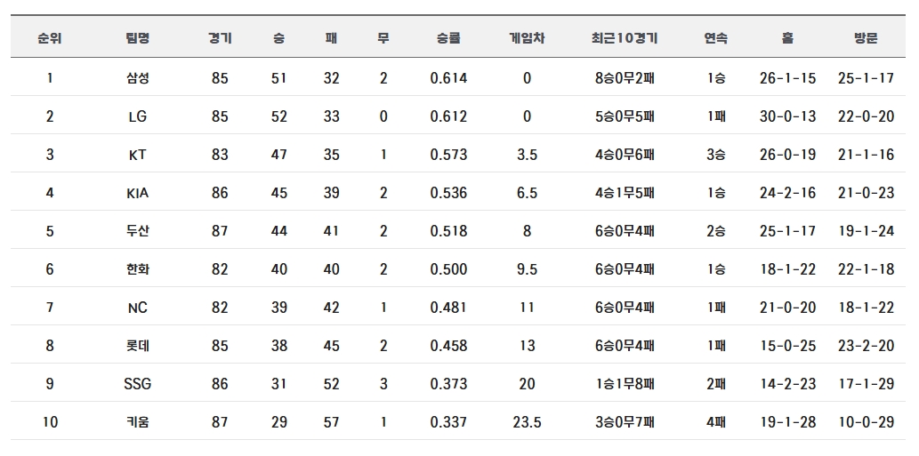 ▲2026 프로야구 전반기 순위 (출처=KBO 홈페이지 캡처)