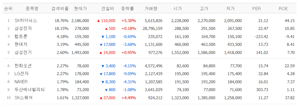▲10일 네이버페이증권 검색 상위 종목. (출처=네이버페이증권)