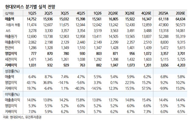 ▲현대차 실적 전망. (출처=유진투자증권)