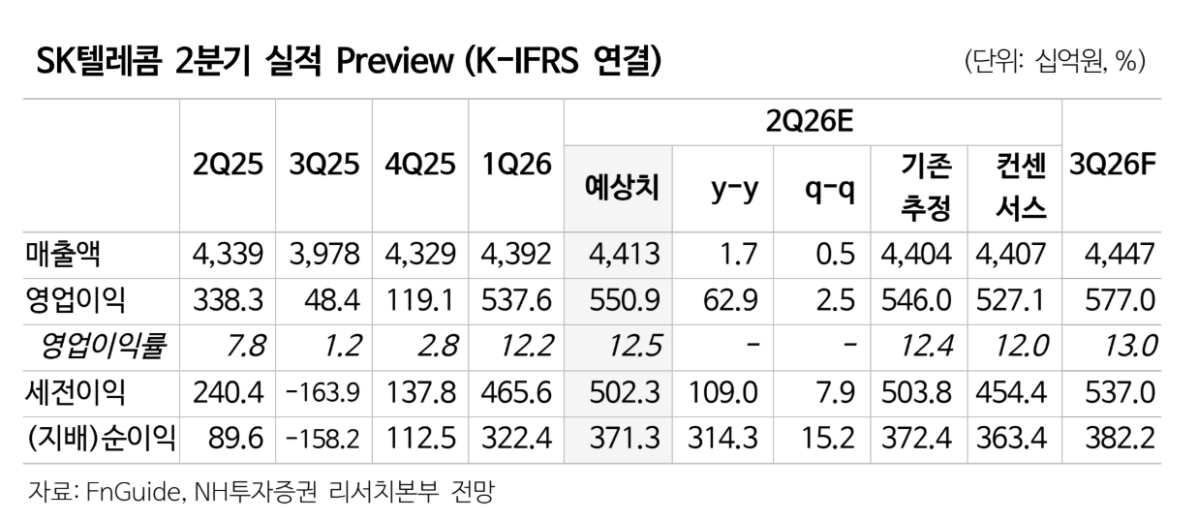 ▲SK텔레콤 2분기 실적 전망. (출처=NH투자증권)
