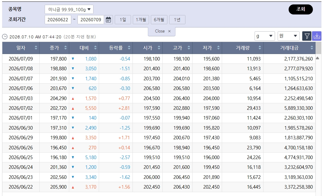 ▲반등한 국제 금값…국내 금시세는? 금값시세, 금시세, 금값 등 관심 (출처=한국거래소)