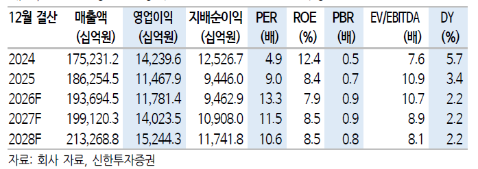 ▲현대차 실적 및 전망치.