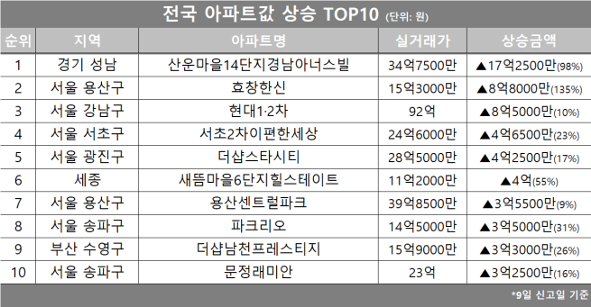 (자료제공=호갱노노)