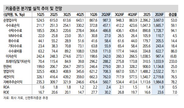 ▲키움증권 실적 추이. (출처=신한투자증권)