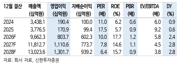 ▲HD건설기계 실적 추이 및 전망. (출처=신한투자증권)