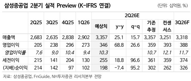 ▲삼성중공업 실적 추이 및 전망. (출처=NH투자증권)