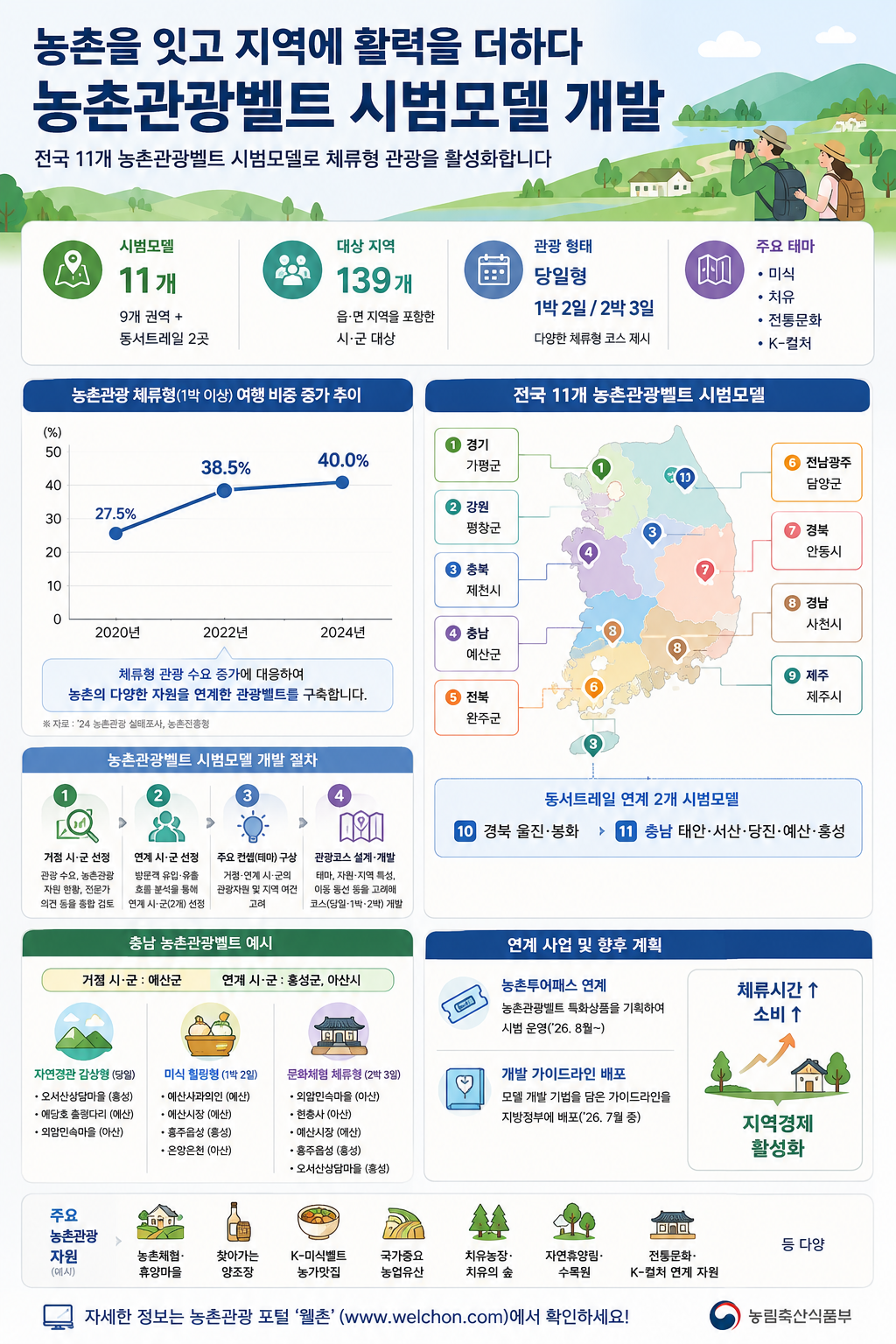▲농촌관광벨트 인포그래픽(사진=AI 생성) (농림축산식품부)
