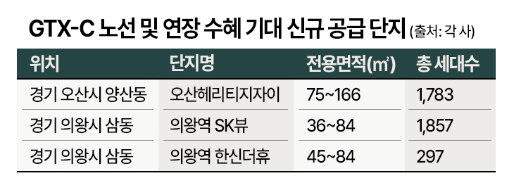 ▲GTX-C 노선 및 연장 수혜 기대 신규 공급 단지 (사진제공=더피알)