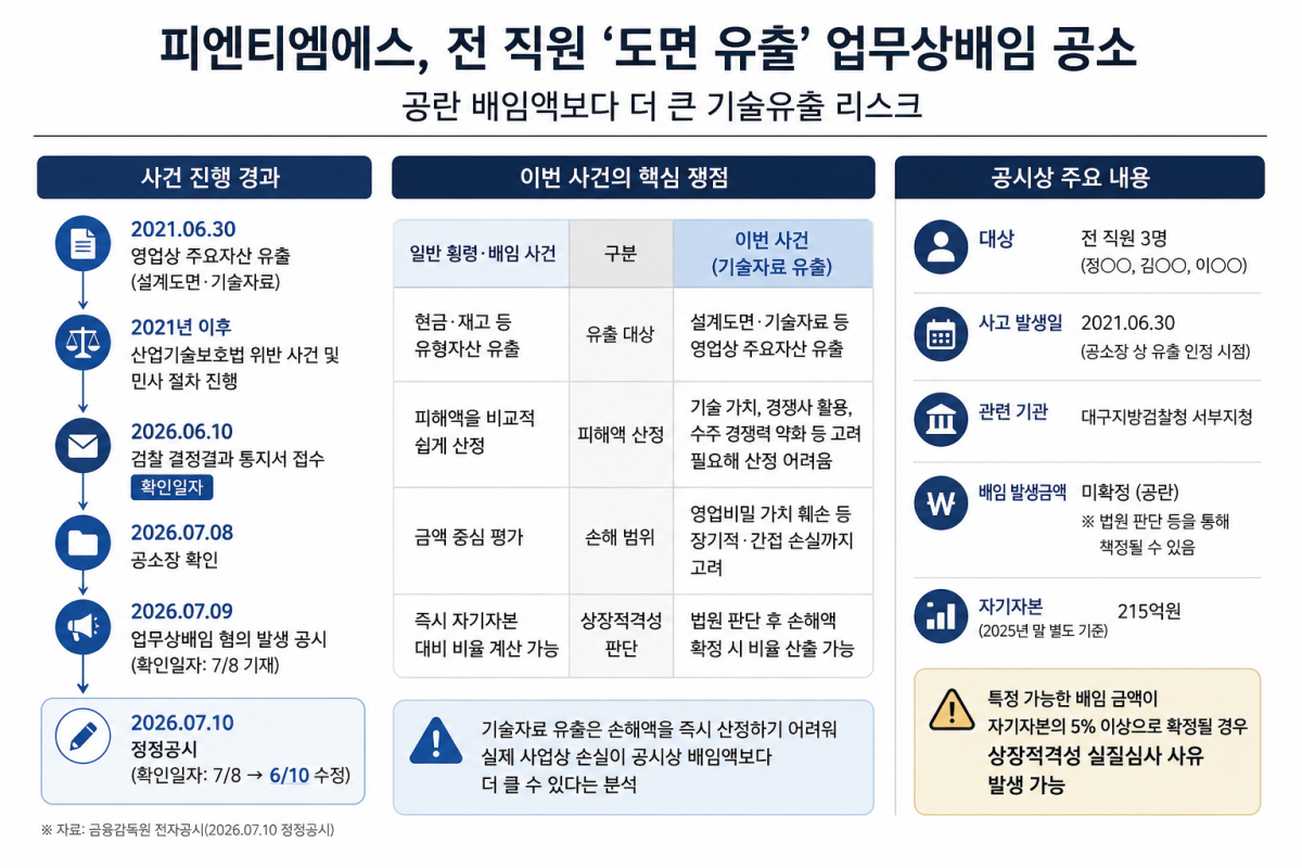 ▲피엔티엠에스의 업무상 배임 공소 시간대별 정리.(AI 기반 편집 이미지)