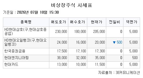▲비상장주식 시세표. (출처=38커뮤니케이션)