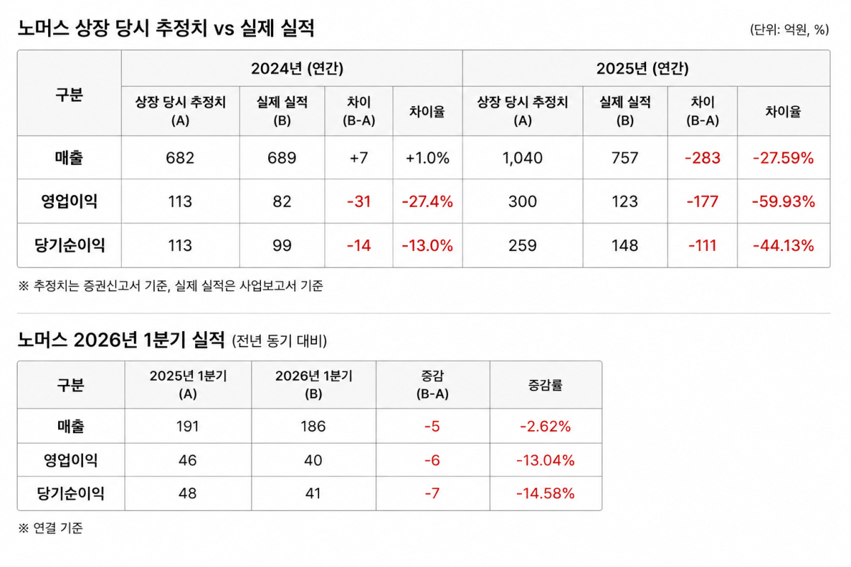 ▲노머스 기업 현황.(AI 기반 편집 이미지)