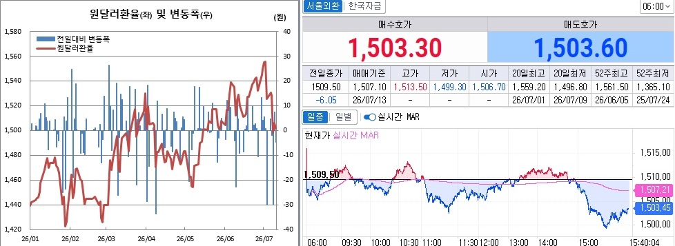 ▲10일 원달러 환율 추이. 왼쪽은 오후 3시30분 종가기준 일별 흐름. 오른쪽은 오후 3시40분 현재 흐름 (체크)